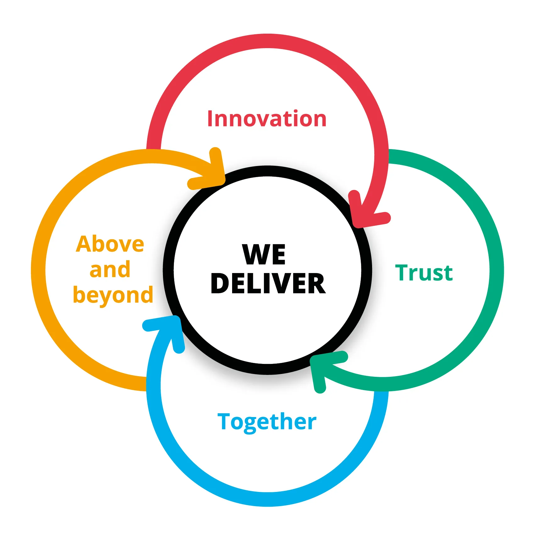 Diagram made up of a circle with the text 'We Deliver', surrounded by semi-circles using arrows, containing 'Innovation', 'Trust', 'Together', 'Above and Beyond. Representing Covesion's core values.