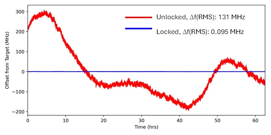 Estabilidad de frecuencia bloqueada versus desbloqueada a 780 nm